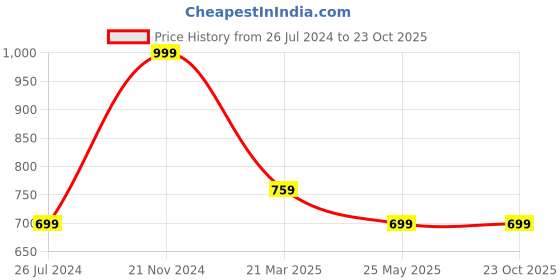 tatacliq.com Rangita Black Printed Flared Kurti rangita Price History Graph from 26 Jul 2024 to 22 Oct 2025