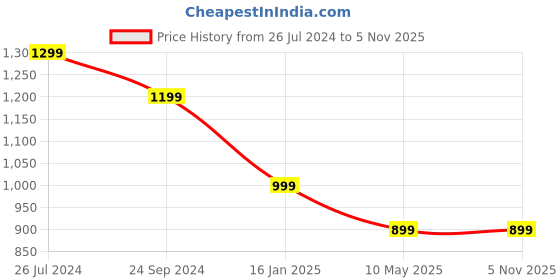 tatacliq.com Rangita Coral Floral Print Anarkali Kurta rangita Price History Graph from 26 Jul 2024 to 4 Nov 2025