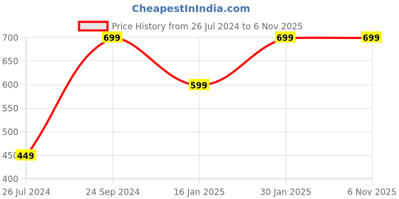 tatacliq.com Rangita Green Embroidered Straight Kurta rangita Price History Graph from 26 Jul 2024 to 6 Nov 2025