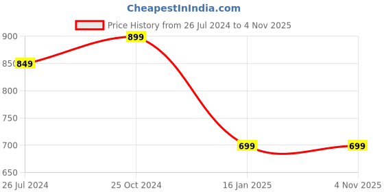 tatacliq.com Rangita Grey & Yellow Cotton Printed Straight Kurta - Pack Of 2 rangita Price History Graph from 26 Jul 2024 to 3 Nov 2025