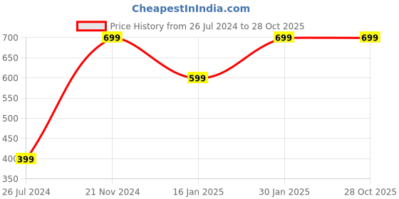 tatacliq.com Rangita Magenta Floral Print Straight Kurta rangita Price History Graph from 26 Jul 2024 to 28 Oct 2025