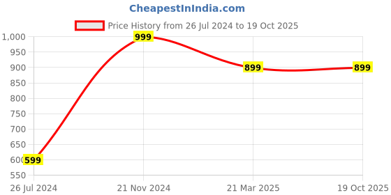 tatacliq.com Rangita Maroon Embroidered A Line Kurta rangita Price History Graph from 26 Jul 2024 to 19 Oct 2025