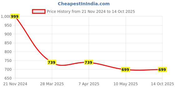 tatacliq.com Rangita Mustard Printed Flared Kurta rangita Price History Graph from 21 Nov 2024 to 14 Oct 2025