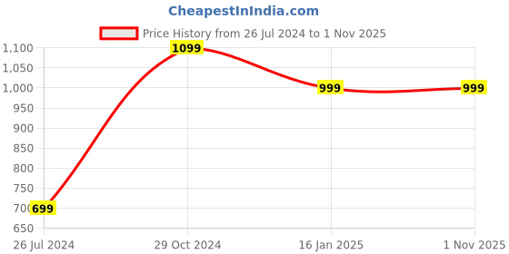 tatacliq.com Rangita Navy & Pink Printed Straight Kurta - Pack OF 2 rangita Price History Graph from 26 Jul 2024 to 1 Nov 2025