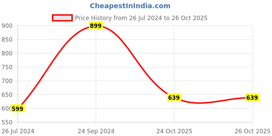 tatacliq.com Rangita Olive Green Embellished Fit and Flare Kurta rangita Price History Graph from 26 Jul 2024 to 26 Oct 2025