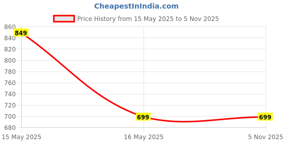 tatacliq.com Rangita Peach Printed Kurta rangita Price History Graph from 15 May 2025 to 5 Nov 2025