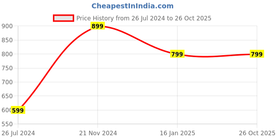 tatacliq.com Rangita Pink Floral Print High Low Kurta rangita Price History Graph from 26 Jul 2024 to 26 Oct 2025