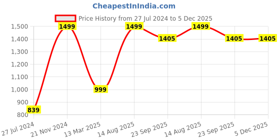 tatacliq.com Rangita Teal Blue Embroidered Anarkali Kurta rangita Price History Graph from 27 Jul 2024 to 5 Dec 2025