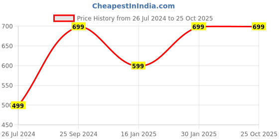 tatacliq.com Rangita Teal Printed Straight Kurti rangita Price History Graph from 26 Jul 2024 to 25 Oct 2025