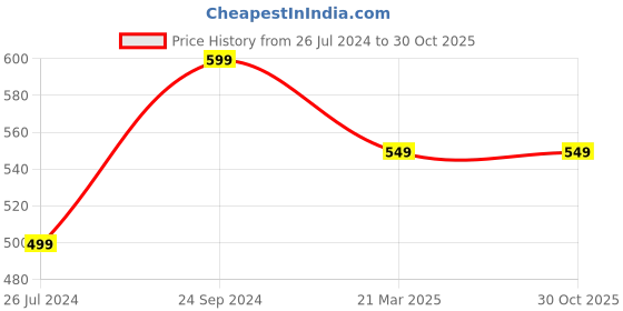 tatacliq.com Rangita Turquoise Printed Straight Kurta rangita Price History Graph from 26 Jul 2024 to 30 Oct 2025