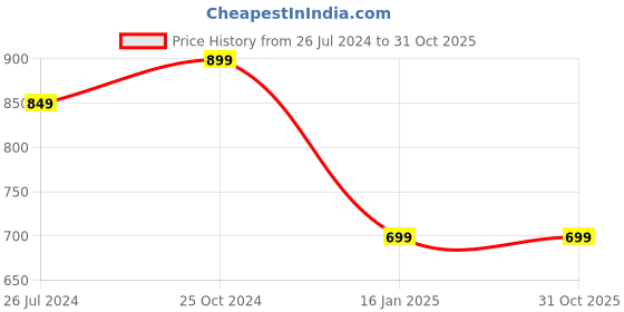 tatacliq.com Rangita Yellow & Off White Floral Print Straight Kurti - Pack of 2 rangita Price History Graph from 26 Jul 2024 to 31 Oct 2025