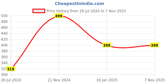 tatacliq.com Rangita Yellow Cotton Printed Straight Kurta rangita Price History Graph from 26 Jul 2024 to 4 Nov 2025