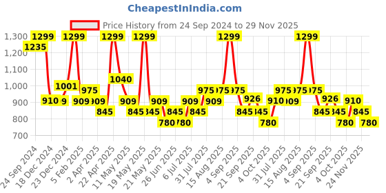 tatacliq.com Rangmanch by Pantaloons Amber Yellow Cotton Printed A Line Kurta rangmanch by pantaloons Price History Graph from 24 Sep 2024 to 29 Nov 2025