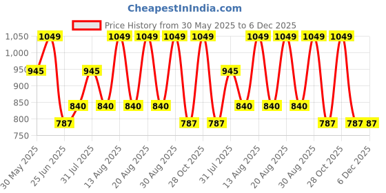 tatacliq.com Rangmanch By Pantaloons Antique White Regular Fit Printed Kurta rangmanch by pantaloons Price History Graph from 30 May 2025 to 6 Dec 2025