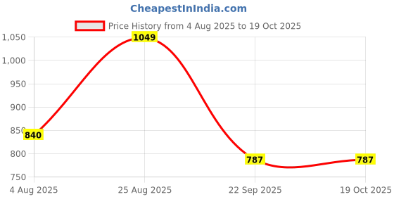 tatacliq.com Rangmanch By Pantaloons Antique White Regular Fit Printed Kurta rangmanch by pantaloons Price History Graph from 4 Aug 2025 to 18 Oct 2025
