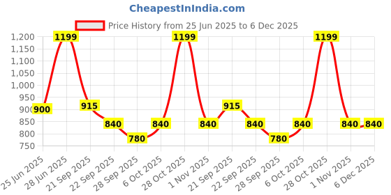 tatacliq.com Rangmanch By Pantaloons Apricot Blush Relaxed Fit Printed Kurta rangmanch by pantaloons Price History Graph from 25 Jun 2025 to 5 Dec 2025