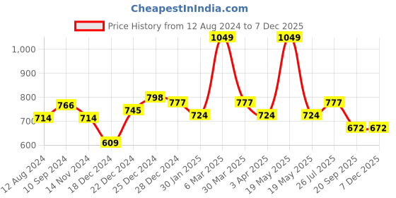 tatacliq.com Rangmanch by Pantaloons Aqua Blue Floral Print A Line Kurta rangmanch by pantaloons Price History Graph from 12 Aug 2024 to 5 Dec 2025