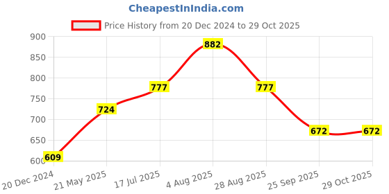 tatacliq.com Rangmanch by Pantaloons Aqua Blue Floral Print A Line Kurta rangmanch by pantaloons Price History Graph from 20 Dec 2024 to 29 Oct 2025