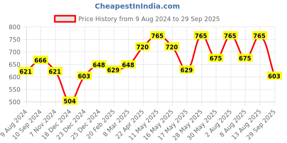 tatacliq.com Rangmanch by Pantaloons Aqua Blue Printed A Line Kurti rangmanch by pantaloons Price History Graph from 9 Aug 2024 to 29 Sep 2025