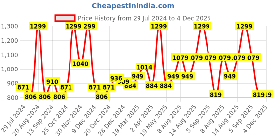 tatacliq.com Rangmanch by Pantaloons Aqua Green Embroidered A Line Kurta rangmanch by pantaloons Price History Graph from 29 Jul 2024 to 4 Dec 2025