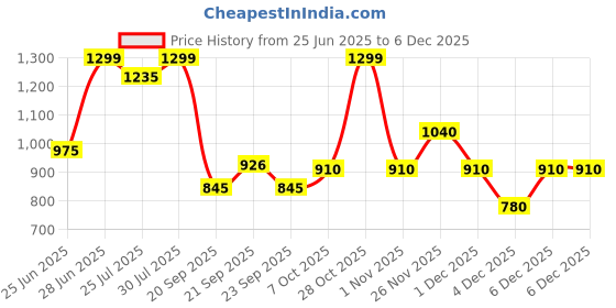 tatacliq.com Rangmanch by Pantaloons Aquifer Printed Kurtas rangmanch by pantaloons Price History Graph from 25 Jun 2025 to 4 Dec 2025