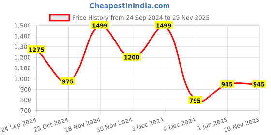 tatacliq.com Rangmanch by Pantaloons Aurora Red Floral Print Straight Kurta rangmanch by pantaloons Price History Graph from 24 Sep 2024 to 29 Nov 2025