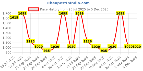tatacliq.com Rangmanch By Pantaloons Azalea Pink Cotton Regular Fit Embroidered Kurta rangmanch by pantaloons Price History Graph from 25 Jul 2025 to 5 Dec 2025