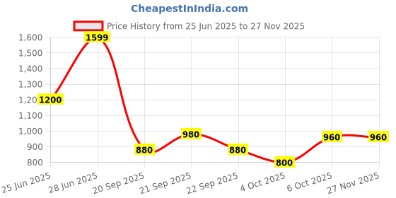 tatacliq.com Rangmanch by Pantaloons Azalea Pink Printed Kurtas rangmanch by pantaloons Price History Graph from 25 Jun 2025 to 25 Nov 2025
