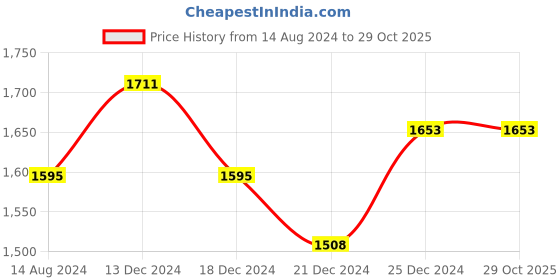 tatacliq.com Rangmanch by Pantaloons Beige & Red Printed A-Line Double Layred Dress rangmanch by pantaloons Price History Graph from 14 Aug 2024 to 29 Oct 2025