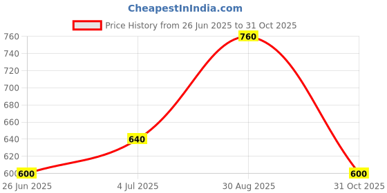 tatacliq.com Rangmanch by Pantaloons Beige Cotton Embellished Straight Kurta rangmanch by pantaloons Price History Graph from 26 Jun 2025 to 31 Oct 2025