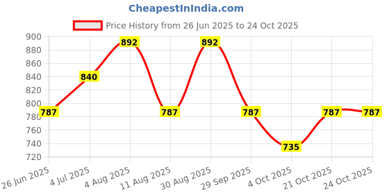 tatacliq.com Rangmanch by Pantaloons Beige Cotton Embroidered Tunic rangmanch by pantaloons Price History Graph from 26 Jun 2025 to 23 Oct 2025