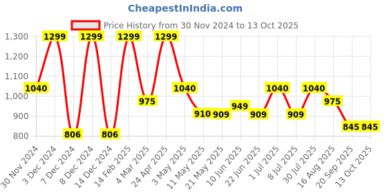 tatacliq.com Rangmanch by Pantaloons Beige Cotton Printed A Line Kurta rangmanch by pantaloons Price History Graph from 30 Nov 2024 to 12 Oct 2025