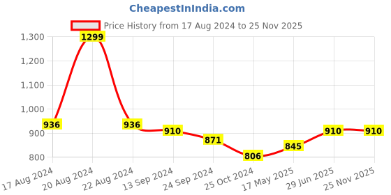 tatacliq.com Rangmanch by Pantaloons Beige Cotton Printed Straight Kurta rangmanch by pantaloons Price History Graph from 17 Aug 2024 to 25 Nov 2025