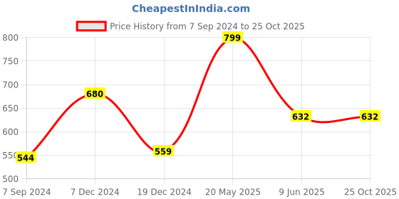 tatacliq.com Rangmanch By Pantaloons Beige Cotton Printed Straight Kurta rangmanch by pantaloons Price History Graph from 7 Sep 2024 to 25 Oct 2025