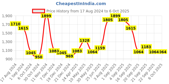 tatacliq.com Rangmanch by Pantaloons Beige Crochet Pattern Cardigan rangmanch by pantaloons Price History Graph from 17 Aug 2024 to 5 Oct 2025