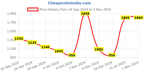 tatacliq.com Rangmanch by Pantaloons Beige Crochet Pattern Cardigan rangmanch by pantaloons Price History Graph from 24 Sep 2024 to 31 Oct 2025