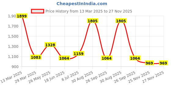tatacliq.com Rangmanch by Pantaloons Beige Crochet Pattern Cardigan rangmanch by pantaloons Price History Graph from 13 Mar 2025 to 27 Nov 2025