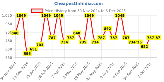 tatacliq.com Rangmanch by Pantaloons Beige Embroidered A Line Short Kurti rangmanch by pantaloons Price History Graph from 30 Nov 2024 to 4 Dec 2025