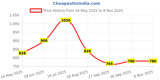 tatacliq.com Rangmanch by Pantaloons Beige Embroidered Straight Kurta rangmanch by pantaloons Price History Graph from 24 May 2025 to 8 Nov 2025