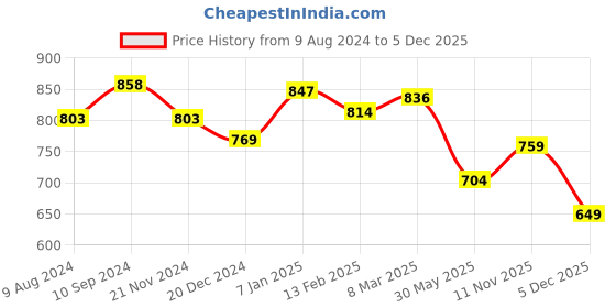 tatacliq.com Rangmanch by Pantaloons Beige Printed A Line Kurta rangmanch by pantaloons Price History Graph from 9 Aug 2024 to 5 Dec 2025