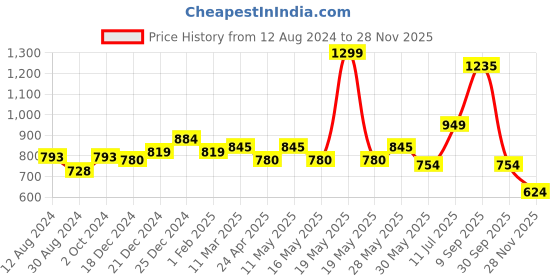 tatacliq.com Rangmanch by Pantaloons Beige Printed A Line Kurta rangmanch by pantaloons Price History Graph from 12 Aug 2024 to 28 Nov 2025