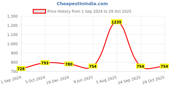 tatacliq.com Rangmanch by Pantaloons Beige Printed A Line Kurta rangmanch by pantaloons Price History Graph from 1 Sep 2024 to 29 Oct 2025