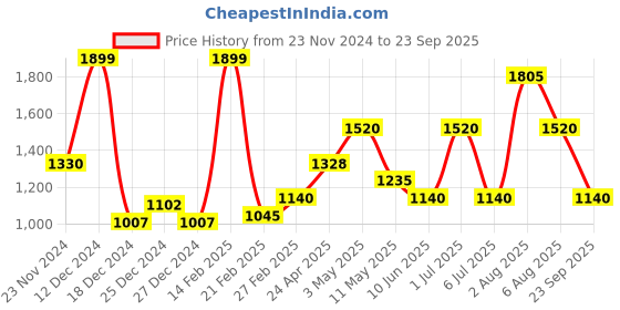 tatacliq.com Rangmanch by Pantaloons Beige Printed A Line Kurta rangmanch by pantaloons Price History Graph from 23 Nov 2024 to 23 Sep 2025