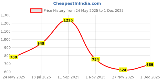 tatacliq.com Rangmanch by Pantaloons Beige Printed A Line Kurta rangmanch by pantaloons Price History Graph from 24 May 2025 to 1 Dec 2025