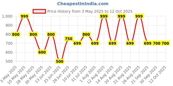 tatacliq.com Rangmanch by Pantaloons Beige Printed Dupatta rangmanch by pantaloons Price History Graph from 3 May 2025 to 12 Oct 2025