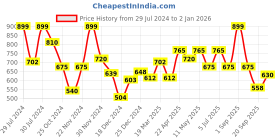 tatacliq.com Rangmanch by Pantaloons Beige Printed Flared Pants rangmanch by pantaloons Price History Graph from 29 Jul 2024 to 31 Dec 2025