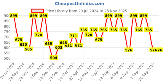 tatacliq.com Rangmanch by Pantaloons Beige Printed Palazzos rangmanch by pantaloons Price History Graph from 29 Jul 2024 to 23 Nov 2025
