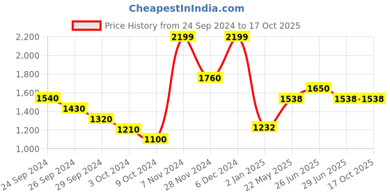 tatacliq.com Rangmanch by Pantaloons Beige Printed Shrug rangmanch by pantaloons Price History Graph from 24 Sep 2024 to 16 Oct 2025