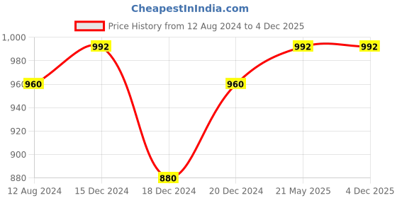 tatacliq.com Rangmanch by Pantaloons Beige Printed Straight Kurta rangmanch by pantaloons Price History Graph from 12 Aug 2024 to 3 Dec 2025