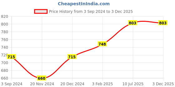 tatacliq.com Rangmanch by Pantaloons Beige Printed Straight Kurta rangmanch by pantaloons Price History Graph from 3 Sep 2024 to 3 Dec 2025